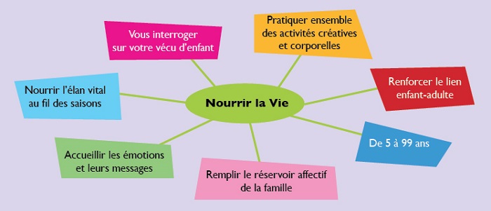 mind-map - 4eme de couv. NLV - livret enfants